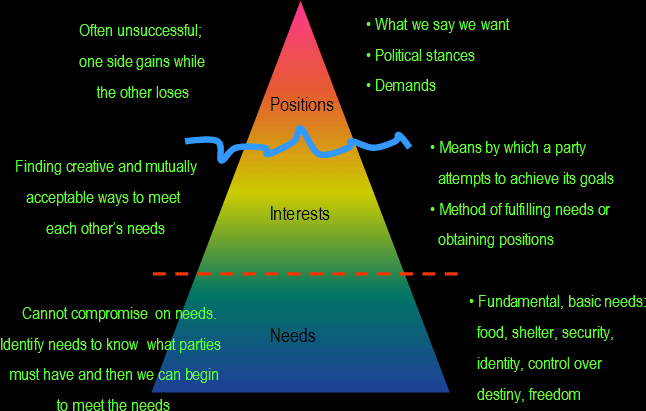 POSITIONS, INTERESTS, NEEDS